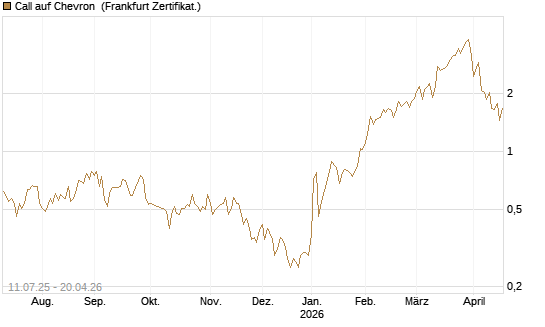 Call auf Chevron [UBS AG (London)] Chart