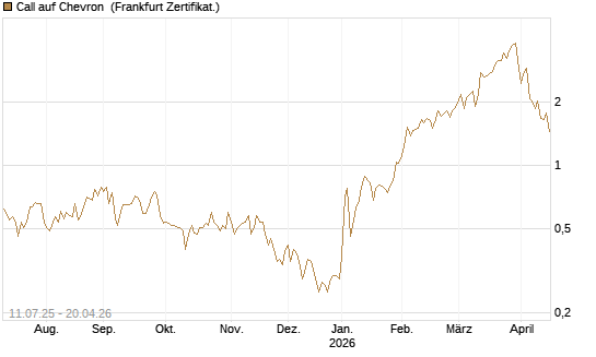 Call auf Chevron [UBS AG (London)] Chart