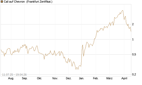 Call auf Chevron [UBS AG (London)] Chart