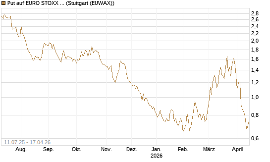 Put auf EURO STOXX Banks [Morgan Stanley & Co. Int. plc] Chart