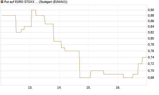 Put auf EURO STOXX Banks [Morgan Stanley & Co. Int. plc] Chart