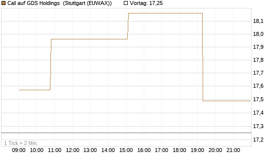 Call auf GDS Holdings [Morgan Stanley & Co. Int. plc] Chart