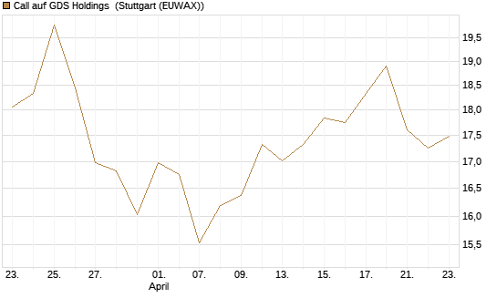 Call auf GDS Holdings [Morgan Stanley & Co. Int. plc] Chart