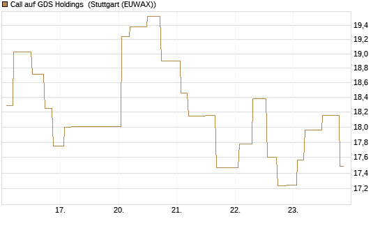 Call auf GDS Holdings [Morgan Stanley & Co. Int. plc] Chart