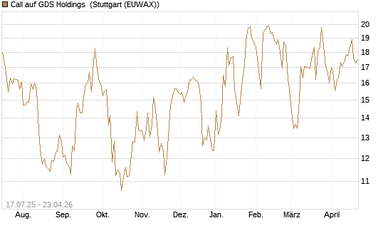 Call auf GDS Holdings [Morgan Stanley & Co. Int. plc] Chart