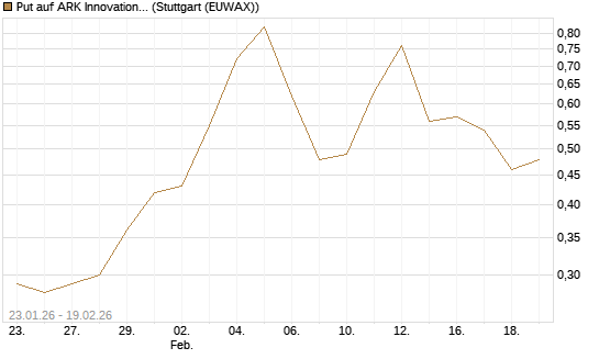 Put auf ARK Innovation ETF [Morgan Stanley & Co. Int. plc] Chart