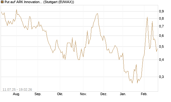 Put auf ARK Innovation ETF [Morgan Stanley & Co. Int. plc] Chart