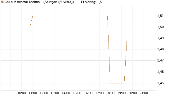 Call auf Akamai Technologies [Morgan Stanley & Co. Int. plc] Chart