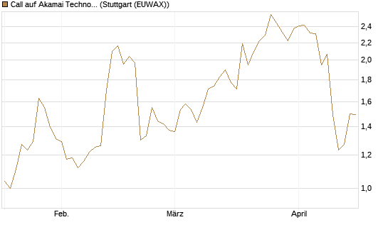 Call auf Akamai Technologies [Morgan Stanley & Co. Int. plc] Chart