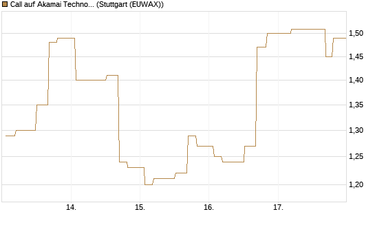 Call auf Akamai Technologies [Morgan Stanley & Co. Int. plc] Chart