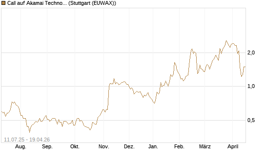 Call auf Akamai Technologies [Morgan Stanley & Co. Int. plc] Chart