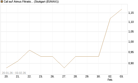 Call auf Atmus Filtration Technologies [Morgan Stanley & Co. Int. plc] Chart