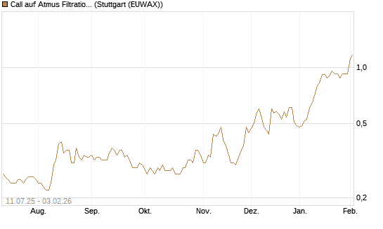 Call auf Atmus Filtration Technologies [Morgan Stanley & Co. Int. plc] Chart