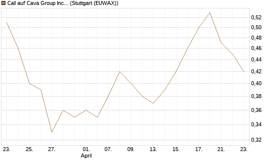 Call auf Cava Group Inc [Morgan Stanley & Co. Int. plc] Chart