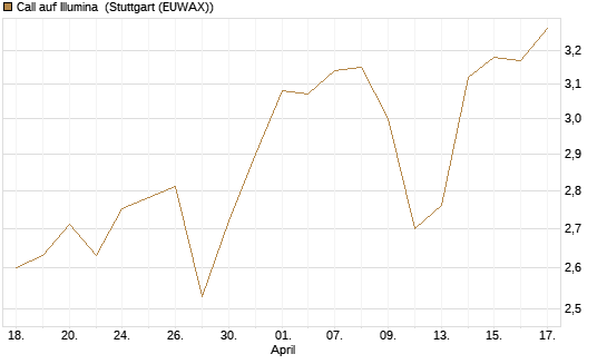 Call auf Illumina [Morgan Stanley & Co. Int. plc] Chart