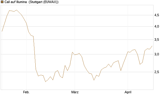 Call auf Illumina [Morgan Stanley & Co. Int. plc] Chart