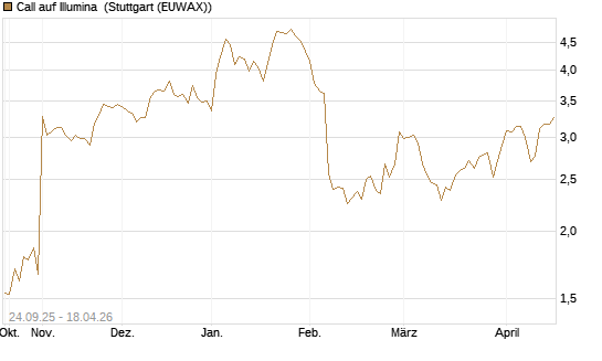 Call auf Illumina [Morgan Stanley & Co. Int. plc] Chart