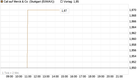 Call auf Merck & Co [Morgan Stanley & Co. Int. plc] Chart