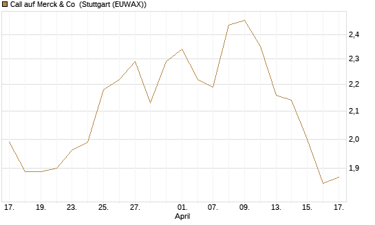 Call auf Merck & Co [Morgan Stanley & Co. Int. plc] Chart