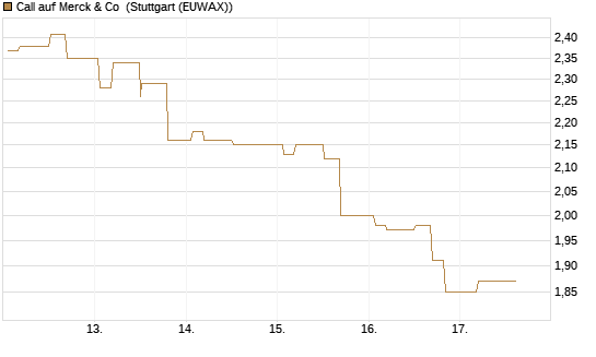 Call auf Merck & Co [Morgan Stanley & Co. Int. plc] Chart