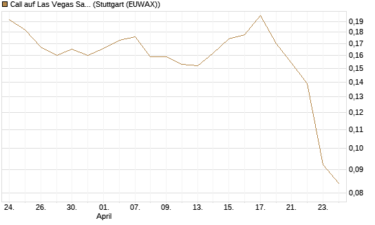 Call auf Las Vegas Sands [Morgan Stanley & Co. Int. plc] Chart