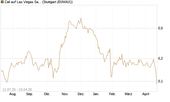 Call auf Las Vegas Sands [Morgan Stanley & Co. Int. plc] Chart
