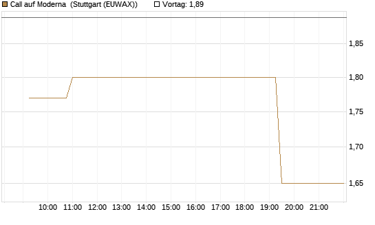 Call auf Moderna [Morgan Stanley & Co. Int. plc] Chart