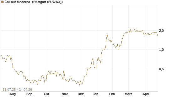Call auf Moderna [Morgan Stanley & Co. Int. plc] Chart
