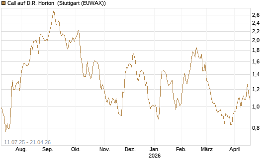 Call auf D.R. Horton [Morgan Stanley & Co. Int. plc] Chart