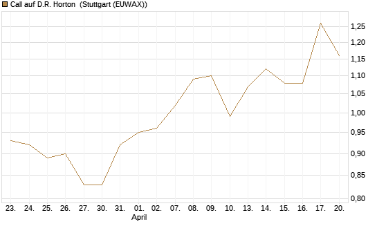 Call auf D.R. Horton [Morgan Stanley & Co. Int. plc] Chart