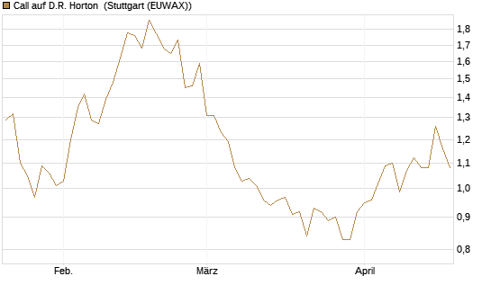 Call auf D.R. Horton [Morgan Stanley & Co. Int. plc] Chart
