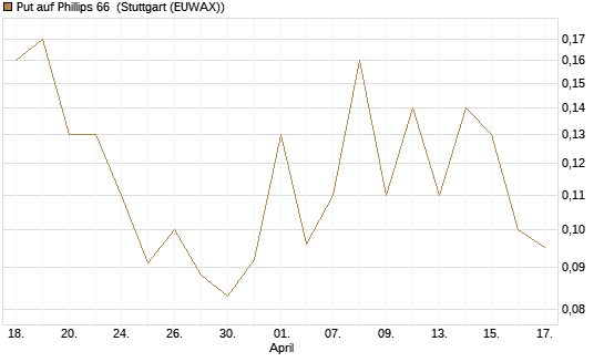 Put auf Phillips 66 [J.P. Morgan Structured Products B.V.] Chart