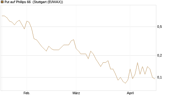 Put auf Phillips 66 [J.P. Morgan Structured Products B.V.] Chart
