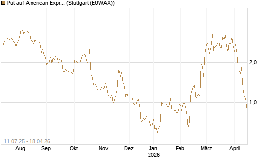Put auf American Express [J.P. Morgan Structured Products B.V.] Chart