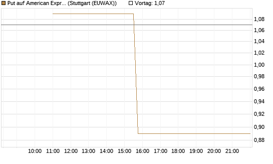 Put auf American Express [J.P. Morgan Structured Products B.V.] Chart