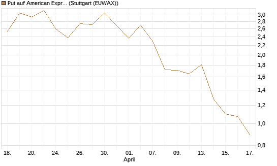 Put auf American Express [J.P. Morgan Structured Products B.V.] Chart
