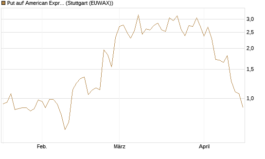 Put auf American Express [J.P. Morgan Structured Products B.V.] Chart