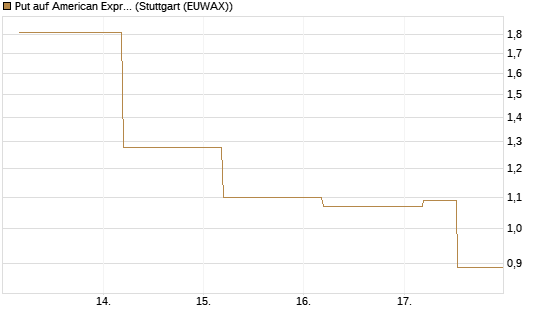 Put auf American Express [J.P. Morgan Structured Products B.V.] Chart