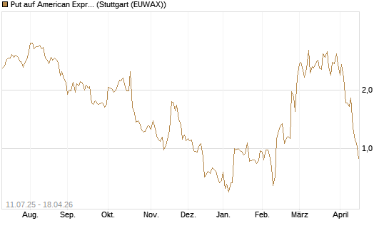 Put auf American Express [J.P. Morgan Structured Products B.V.] Chart