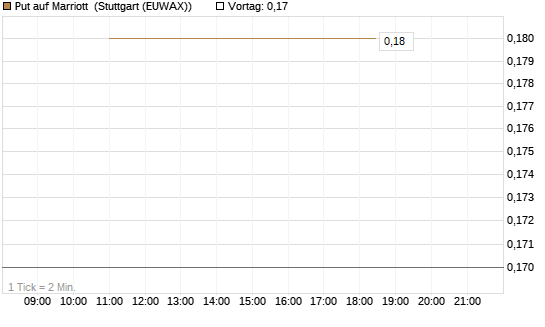 Put auf Marriott [J.P. Morgan Structured Products B.V.] Chart