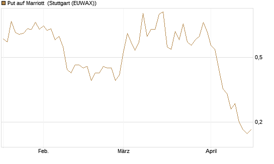 Put auf Marriott [J.P. Morgan Structured Products B.V.] Chart