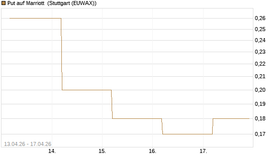 Put auf Marriott [J.P. Morgan Structured Products B.V.] Chart