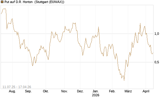 Put auf D.R. Horton [J.P. Morgan Structured Products B.V.] Chart