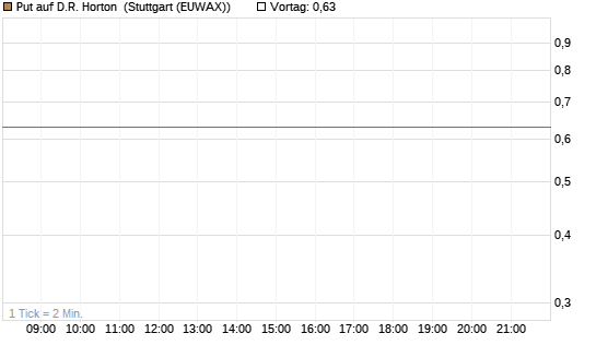 Put auf D.R. Horton [J.P. Morgan Structured Products B.V.] Chart