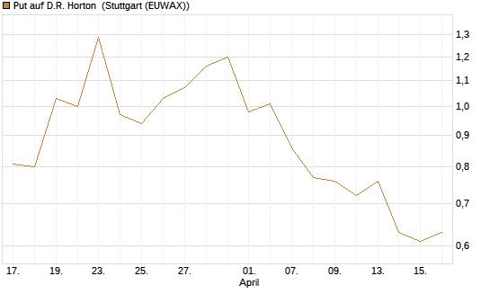 Put auf D.R. Horton [J.P. Morgan Structured Products B.V.] Chart