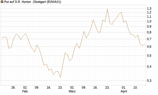 Put auf D.R. Horton [J.P. Morgan Structured Products B.V.] Chart