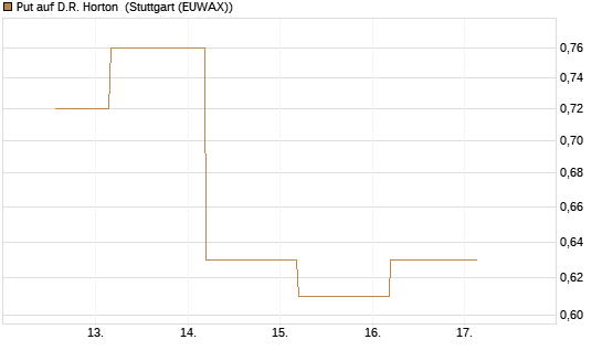 Put auf D.R. Horton [J.P. Morgan Structured Products B.V.] Chart