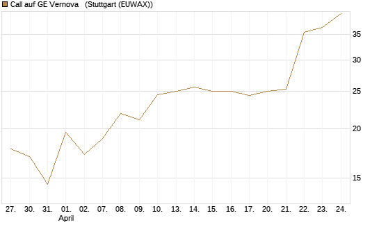 Call auf GE Vernova  [J.P. Morgan Structured Products B.V.] Chart