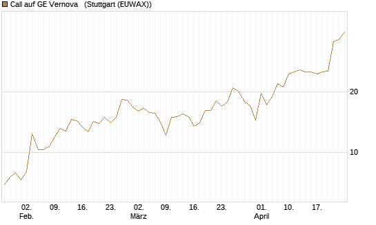 Call auf GE Vernova  [J.P. Morgan Structured Products B.V.] Chart