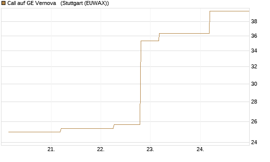 Call auf GE Vernova  [J.P. Morgan Structured Products B.V.] Chart